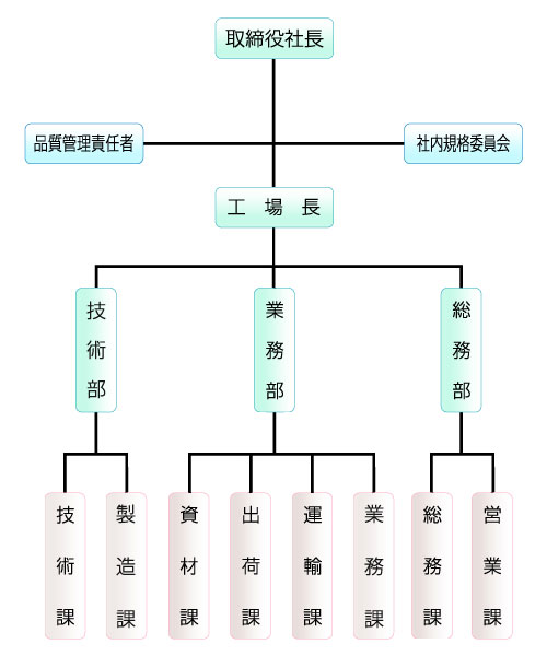 組織図