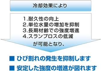 練り水の温度管理の結果